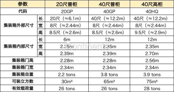 各類集裝箱簡介 / 代碼和尺寸，你知道多少？（內附圖）