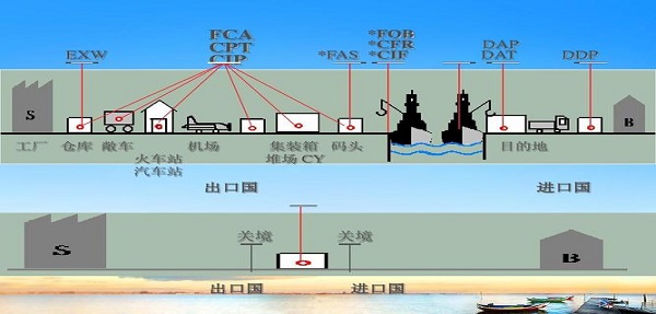 貨代知識(shí),FOB,CFR