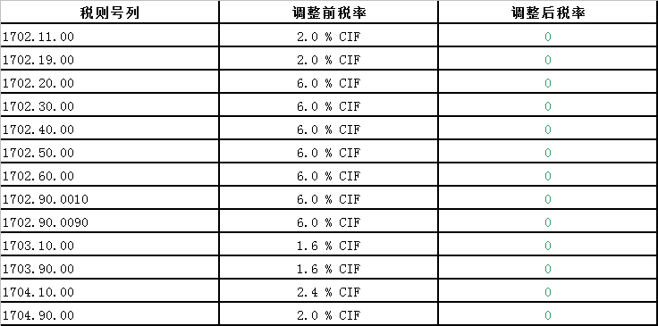 中國澳大利亞自貿協定新一輪降稅清單(2019)—糖及糖食、可可及制品