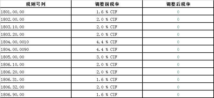 中國澳大利亞自貿協定新一輪降稅清單(2019)—糖及糖食、可可及制品