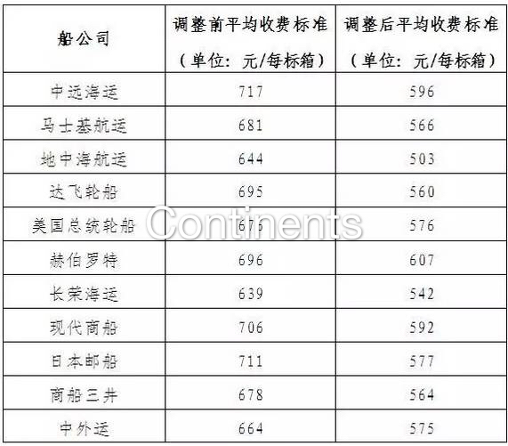 船公司下調THC圖片