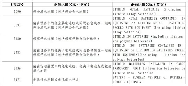 TDG的危險貨物一覽表