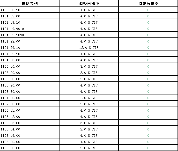 中國澳大利亞自貿協定新一輪降稅清單(2019)—制粉工業產品、淀粉等