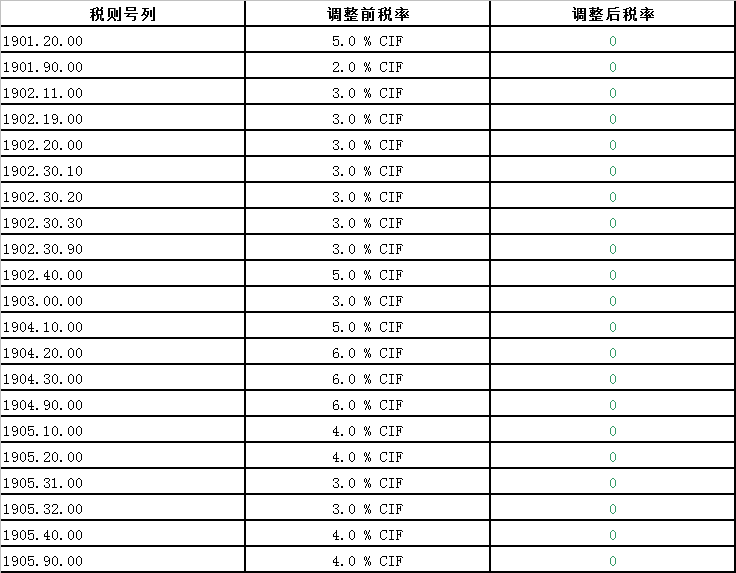 中國澳大利亞自貿協(xié)定新一輪降稅清單(2019)—谷物、蔬菜、雜項食品等