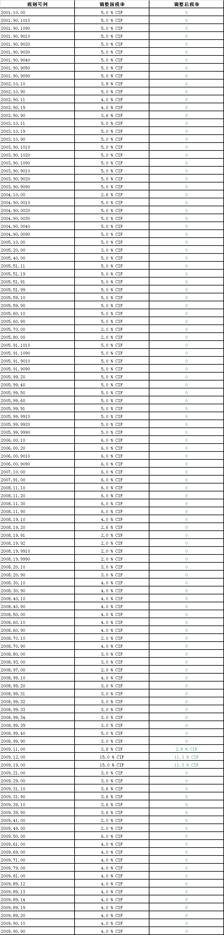 中國澳大利亞自貿協(xié)定新一輪降稅清單(2019)—谷物、蔬菜、雜項食品等