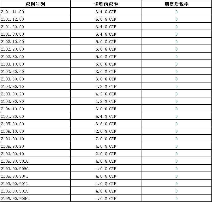 中國澳大利亞自貿協(xié)定新一輪降稅清單(2019)—谷物、蔬菜、雜項食品等