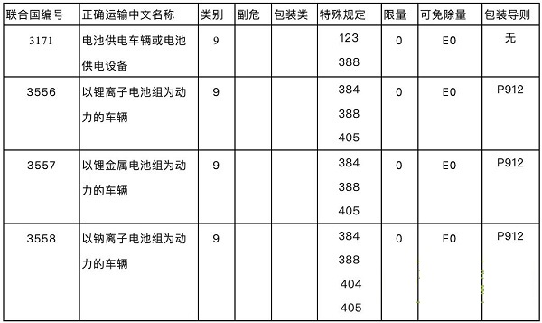 電動(dòng)車危貨運(yùn)輸新規(guī),電動(dòng)車的危貨運(yùn)輸新規(guī)