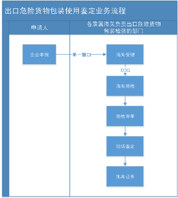 鋰電池海關現場辦理流程