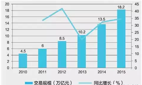 2010-2015年中國電子商務交易額及增長情況